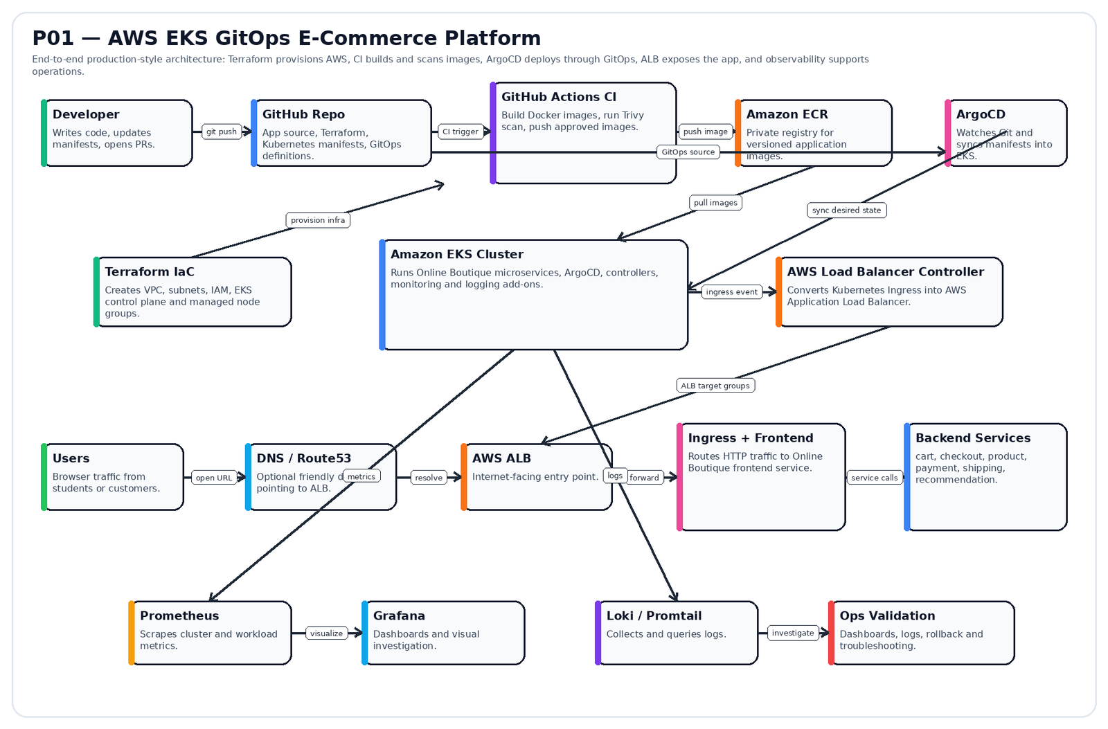 AWS EKS GitOps E-Commerce Platform