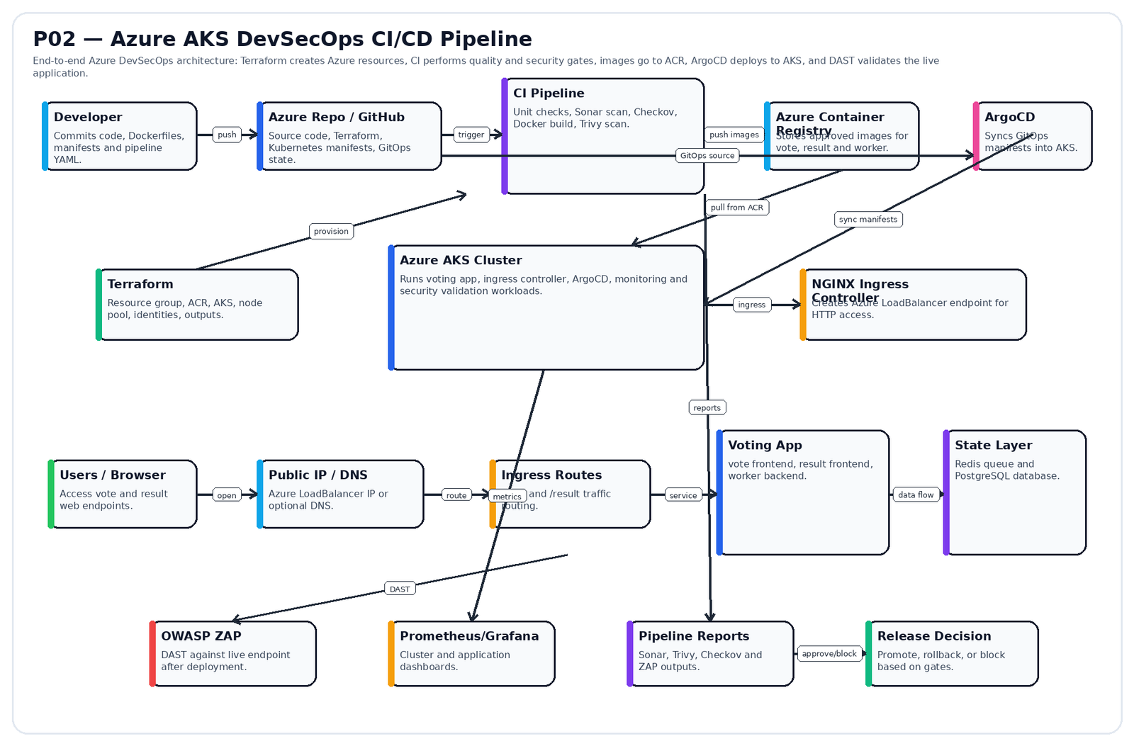 Azure AKS DevSecOps CI/CD Pipeline