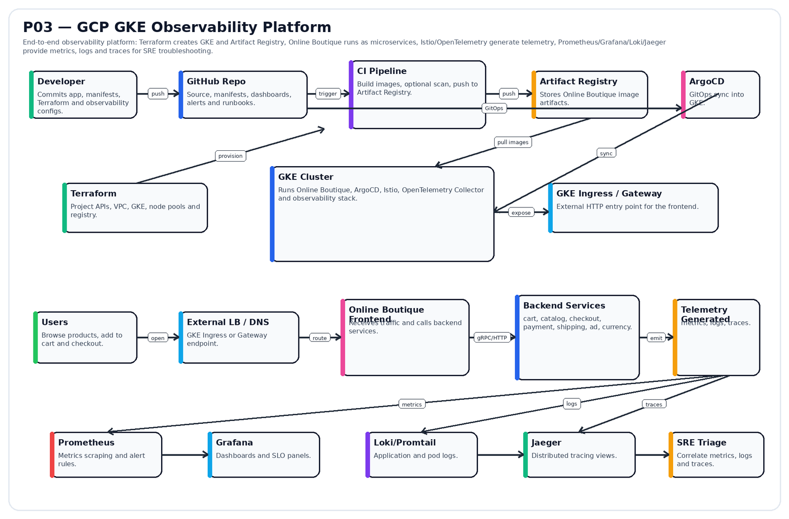 GCP GKE Observability Platform