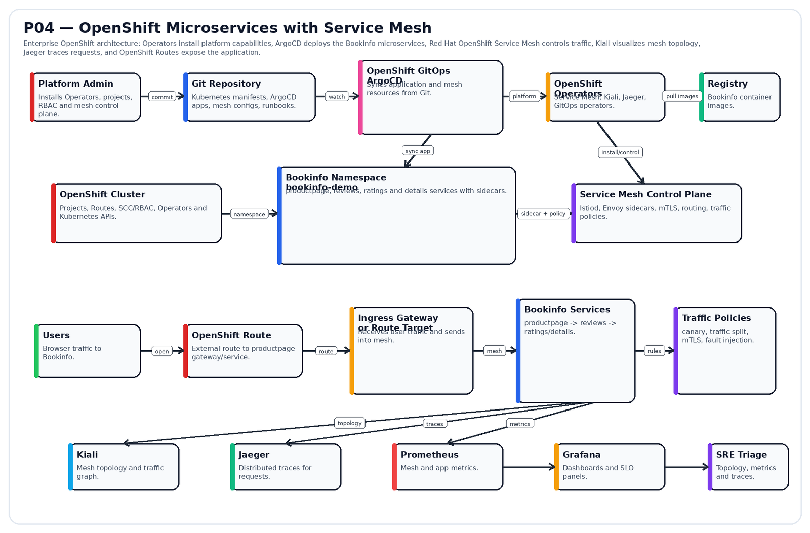 OpenShift Microservices with Service Mesh