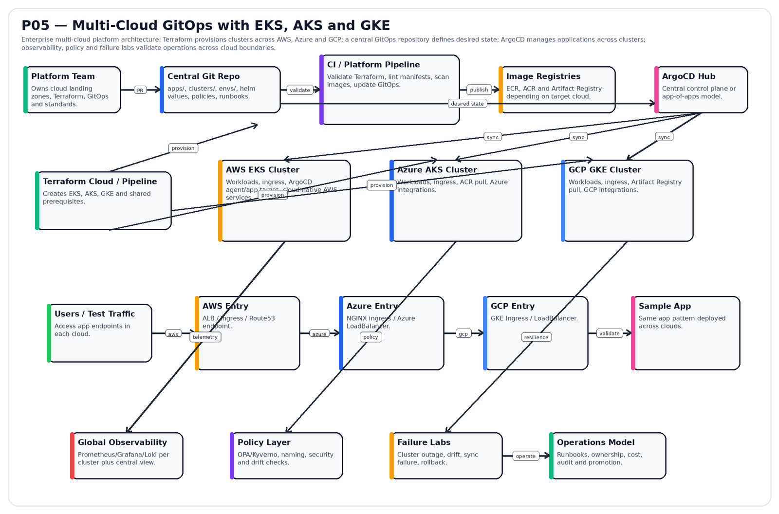 Multi-Cloud GitOps with EKS, AKS, and GKE