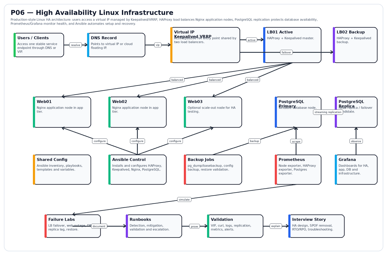 High Availability Linux Infrastructure
